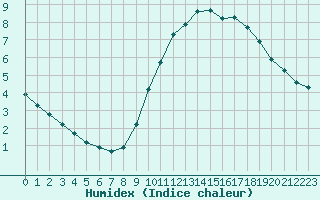 Courbe de l'humidex pour Aytr-Plage (17)