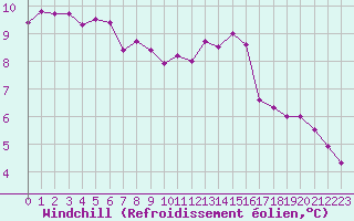 Courbe du refroidissement olien pour Paris Saint-Germain-des-Prs (75)