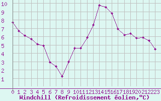 Courbe du refroidissement olien pour Beauvais (60)