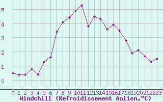 Courbe du refroidissement olien pour Langres (52) 