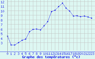 Courbe de tempratures pour Rochefort Saint-Agnant (17)