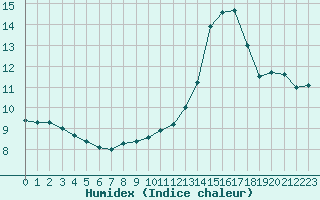 Courbe de l'humidex pour Langres (52) 