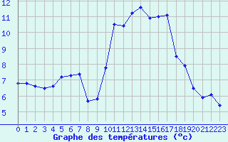 Courbe de tempratures pour Cazaux (33)