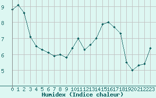 Courbe de l'humidex pour Cap Gris-Nez (62)