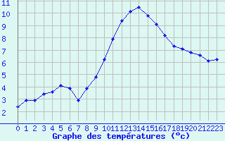 Courbe de tempratures pour Luc-sur-Orbieu (11)