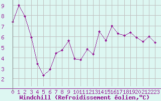 Courbe du refroidissement olien pour Belfort-Dorans (90)