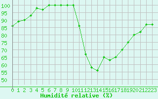Courbe de l'humidit relative pour Avord (18)