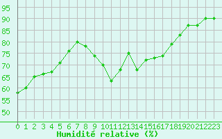 Courbe de l'humidit relative pour Agde (34)