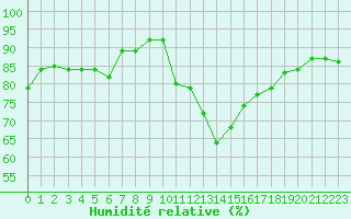 Courbe de l'humidit relative pour Charleville-Mzires (08)