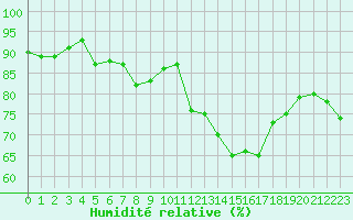 Courbe de l'humidit relative pour Les Pennes-Mirabeau (13)