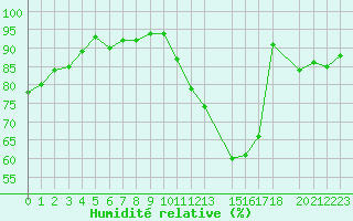 Courbe de l'humidit relative pour Herserange (54)
