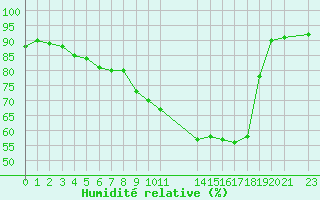 Courbe de l'humidit relative pour Hestrud (59)