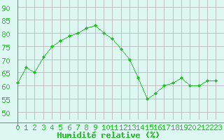 Courbe de l'humidit relative pour Courcouronnes (91)