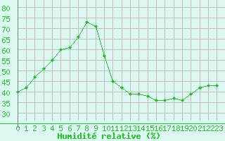 Courbe de l'humidit relative pour Saint-Bauzile (07)