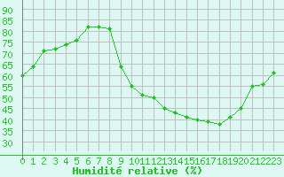 Courbe de l'humidit relative pour Bouligny (55)