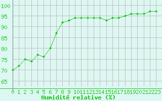 Courbe de l'humidit relative pour Vannes-Sn (56)