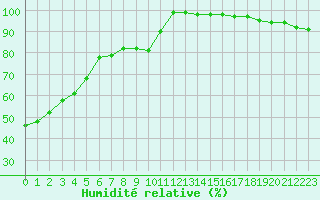 Courbe de l'humidit relative pour Lanvoc (29)