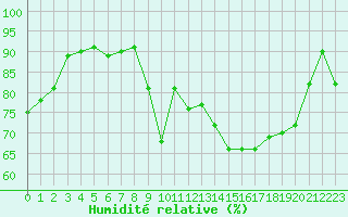 Courbe de l'humidit relative pour Troyes (10)