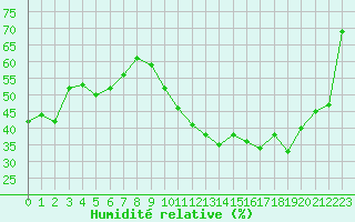 Courbe de l'humidit relative pour Saint-Just-le-Martel (87)