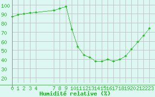 Courbe de l'humidit relative pour Sandillon (45)