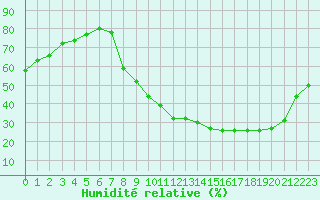 Courbe de l'humidit relative pour Quimperl (29)