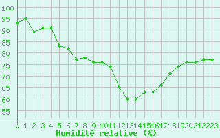 Courbe de l'humidit relative pour Lhospitalet (46)