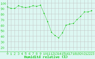 Courbe de l'humidit relative pour Bziers Cap d'Agde (34)