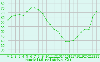 Courbe de l'humidit relative pour Blois (41)