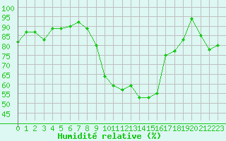 Courbe de l'humidit relative pour Landivisiau (29)