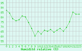 Courbe de l'humidit relative pour Bastia (2B)