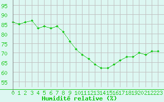 Courbe de l'humidit relative pour Roissy (95)
