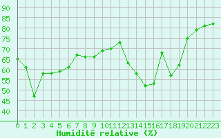 Courbe de l'humidit relative pour Hohrod (68)