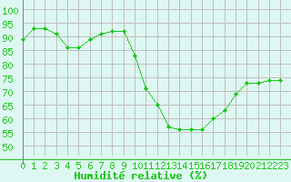 Courbe de l'humidit relative pour Abbeville (80)