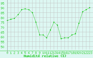 Courbe de l'humidit relative pour Nancy - Essey (54)