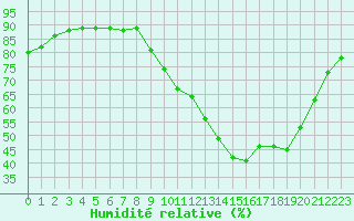 Courbe de l'humidit relative pour Saclas (91)