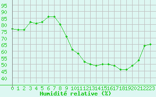 Courbe de l'humidit relative pour Bourg-Saint-Andol (07)