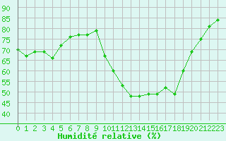 Courbe de l'humidit relative pour Saint-Maximin-la-Sainte-Baume (83)