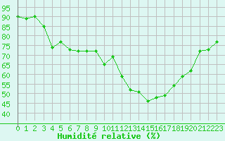 Courbe de l'humidit relative pour Ciudad Real (Esp)