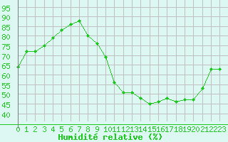 Courbe de l'humidit relative pour Beaucroissant (38)