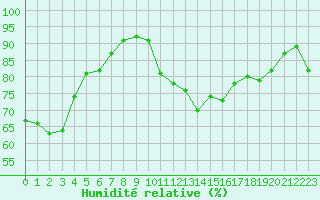 Courbe de l'humidit relative pour Saint-Jean-de-Liversay (17)