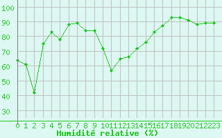 Courbe de l'humidit relative pour Formigures (66)