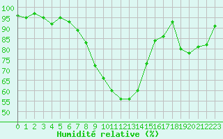 Courbe de l'humidit relative pour Herhet (Be)