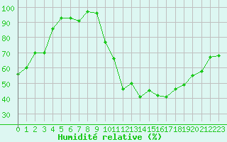 Courbe de l'humidit relative pour Montlimar (26)