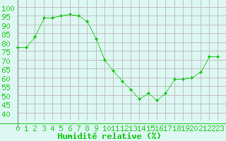 Courbe de l'humidit relative pour Gourdon (46)