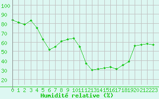 Courbe de l'humidit relative pour Crest (26)