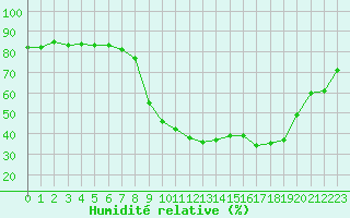 Courbe de l'humidit relative pour Gap-Sud (05)