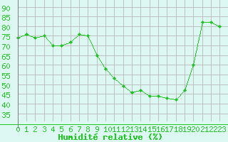 Courbe de l'humidit relative pour Pomrols (34)