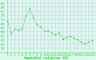 Courbe de l'humidit relative pour Die (26)
