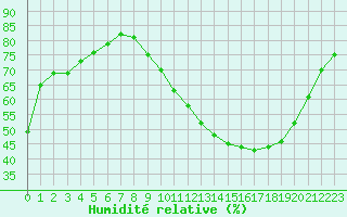 Courbe de l'humidit relative pour Colmar (68)
