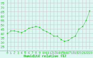 Courbe de l'humidit relative pour Rochegude (26)